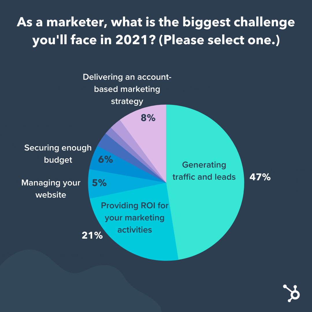 The Top 10 Marketing Challenges Expected Globally in 2023 [HubSpot Data